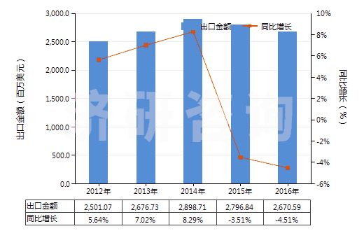 2012-2016年中國乙烯聚合物制袋及包(供運輸或包裝貨物用的)(HS39232100)出口總額及增速統(tǒng)計